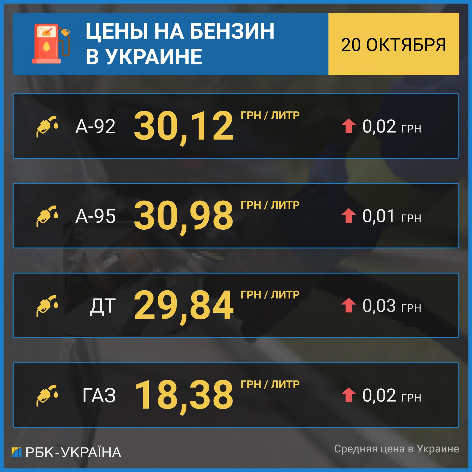 Бензин і автогаз дорожчають: ціни на АЗС